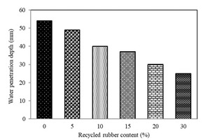  13 Variation of water permeability with recycled rubber content 