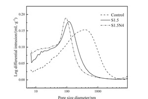  7 Pore size distribution of different samples: (a) the differential distribution and (b) the cumulative distribution 