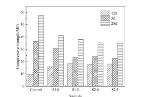  1 Effect of sodium sulfate/NC compound on the compressive strength of a steel slag cement cementitious system: (a) Single-added system and (b) Co-doped system 