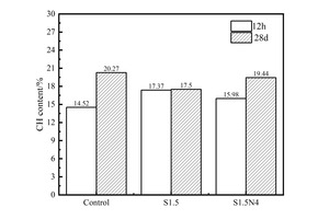  4 CH contents in the different samples 