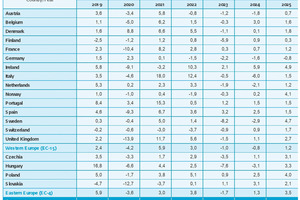  2 National construction output in the Euroconstruct area (Year to year change, % in real terms) 