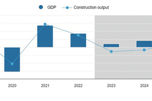  1 GDP and construction output in EC-19 (Year to year change, % in real terms) 
