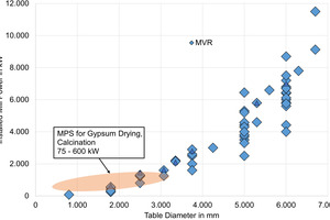  1 Installed power of MPS for gypsum calcining and MVR mills  