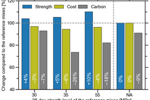  2 Normalized performance of three representative AI-optimized concrete designs at different specific strength levels, relative to their corresponding reference mixtures that are developed by human experts. The performance of the carbon sequestration technique is further added as the fourth case to serve as a reference for this alternative approach for reducing carbon in concrete (see text) 
