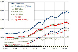  1 Pig iron and crude steel production 1990-2022 (data: Worldsteel) 