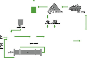  4 S/CRETE plant of the future – closed-loop cement and concrete system 