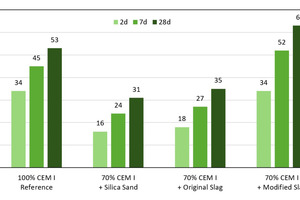  3 Compressive strength development of an OPC (reference) compared to blended cements comprised of inert silica sand, unmodified steel slag (BOF) and clinkered steel slag, respectively, ground in a Loesche vertical roller mill to 5000 cm²/g Blaine 