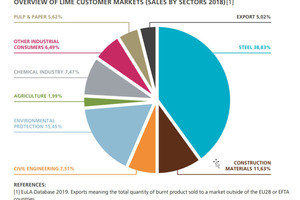  1 Fields of application for lime (Source: EuLA [5]) 