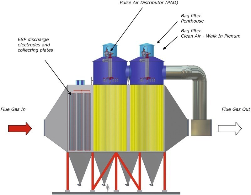 Electrostatic Precipitators (ESP) ESP For Tunnel/Underground Use Bag Filters,  eBF TM Ash Handling Systems