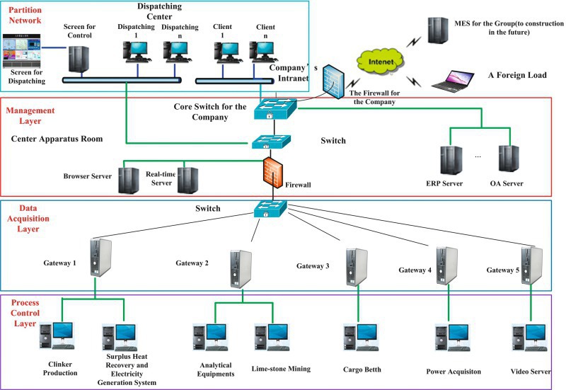 Cement Plant Process Flow Chart