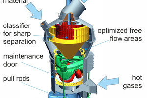  3 Illustration of MPS vertical roller mill from Gebr. Pfeiffer 