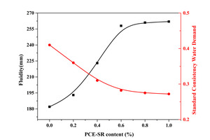  2 Fluidity of cement paste with PCE-SR 