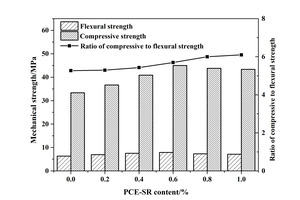  4 Mechanical strength of specimens with different contents of PCE-SR: (a) 7 d, and (b) 28 d 