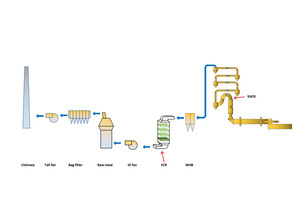  3 Schematic diagram of South Cement (Baixian) denitrification system 