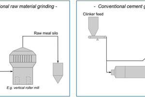  1 Schematic flow sheet of conventionally realised raw material grinding (left) and cement grinding (right) 