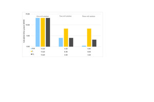  6 Calculated drive power for the comminution technologies in GS2 for all grinding strategies. Data based on moderate material grindabilities for CEM III/B (CL = clinker; S = slag; RM = raw material) 