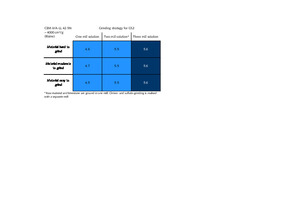  3 Assessment results for multi-stage grinding for the production of CEM II/A‑LL 42.5N. Description of SC are compiled in Table 4 