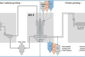  2 Schematic flow sheet of a multi-stage grinding plant for the production of Portland-cements including three different grinding steps (GS) 