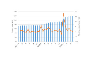  15 Cement price development in Germany  