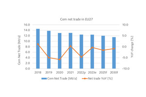  5 EU27 Net cement trade development 