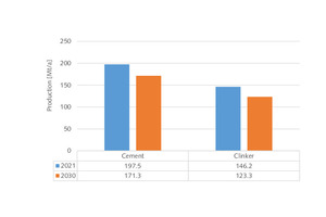  12 Projection of the EU27 clinker production  