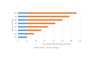  14 Scheme for CO2 cost compensation  