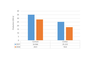  13 Projection of Germany’s clinker production  