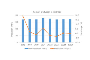  3 EU27 Cement production forecast 