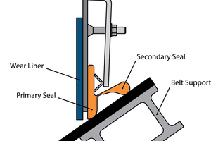  5 Wear liner, skirting and apron seal  