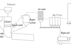  1 The process flow of two-stage cooling bypass system 