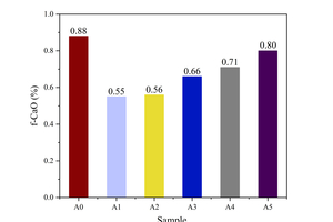  2 The free calcium content of samples under different calcination atmospheres 