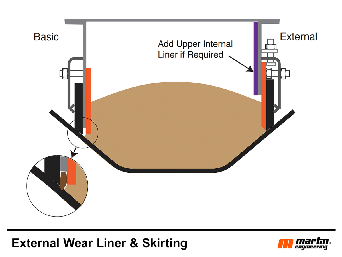 Belt conveyor skirt board deals