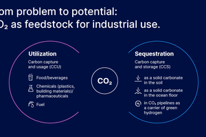  1 Captured carbon can be stored (CCS) or utilized for industrial processes (CCU) 