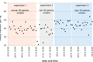  4 Results of the analytical air classification of SRF samples during the operational trial (heavy fraction corrected to the dry state) 