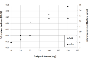  2 Results of analysis of clinker/fuel samples of different fuel particle mass after burning in a laboratory chamber kiln. Polypropylene was used to represent a typical 3D plastic particle  