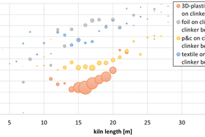  1 Result of a CFD simulation (generic rotary kiln). Fuel conversion and proportion of partially burned SRF particles on the clinker bed over the kiln length (each bubble represents a certain initial parti-cle size being injected into the kiln; the larger the area of the bubble, the greater the mass falling onto the clinker bed) 