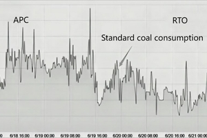  5 Optimization results of clinker standard coal consumption 