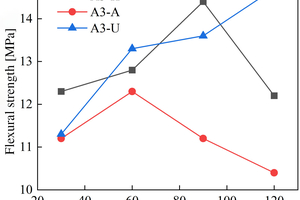  3 Strength change of A3 paste immersed in sulfate solution(a) Flexural strength(b) Compressive strength     