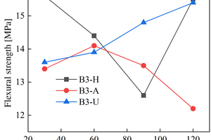  6 Strength change of B3 paste immersed in sulfate solution(a) Flexural strength(b) Compressive strength  
