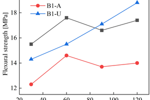  4 Strength change of B1 paste immersed in sulfate solution(a) Flexural strength(b) Compressive strength  