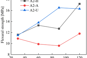  2 Strength change of A2 paste immersed in sulfate solution(a) Flexural strength(b) Compressive strength  