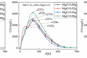  5 Release curve of CO with time during pyrolysis of RDF at 900 °C at different mass of Al2O3, MgO and SiO2 