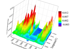  3 Three-dimensional FTIR spectra of RDF pyrolysis 