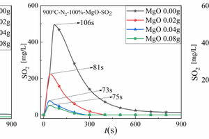  7 Release curve of SO2 with time during pyrolysis of RDF at 900 °C at different mass of Al2O3, MgO and SiO2 
