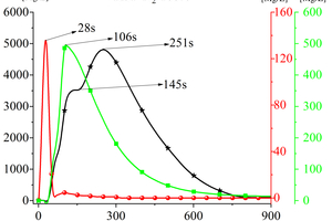  4 Variation curves of CO,NOx, SO2 with time for RDF pyrolysis at 900 °C 