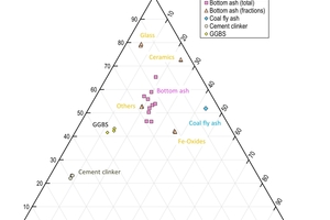  1 XRD ternary diagram for BA fractions [15] and cement components [16]. Adapted from [17] 