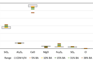  2 XRD/XRF Oxide composition for CEM II/B-S and CEM III/A prisms produced with different BA mass shares 