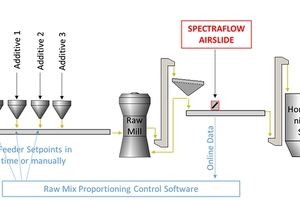  2 Model of raw mix proportioning control software 