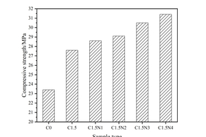  (b) Effect of CF-NC on compressive strength 