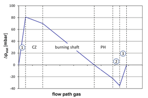  4 Course of the static pressure in the furnace system (1 radial fan cooling air, CZ cooling zone, PH preheating shaft, 2 filter, 3 radial fan waste-gas) 